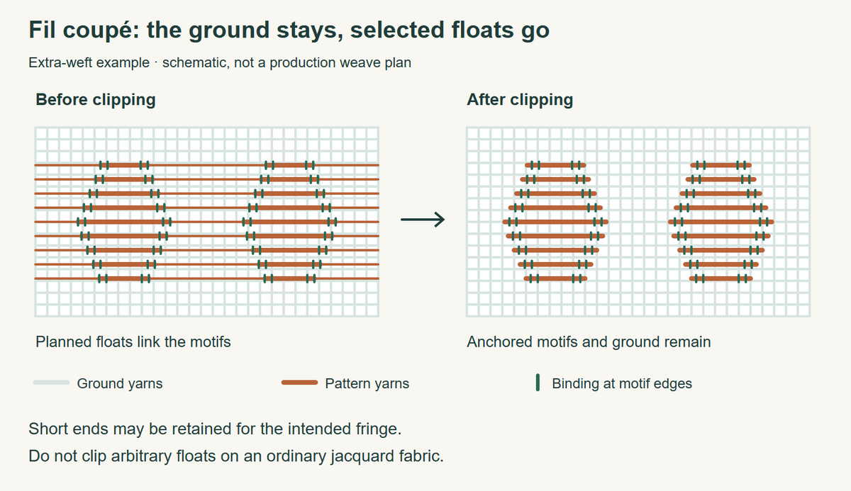 Schematic of extra-weft floats before clipping and anchored motifs on a continuous ground after clipping